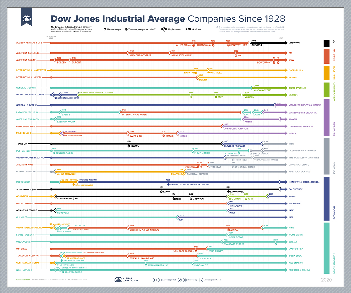 Changes of Dow Jones Constituents
